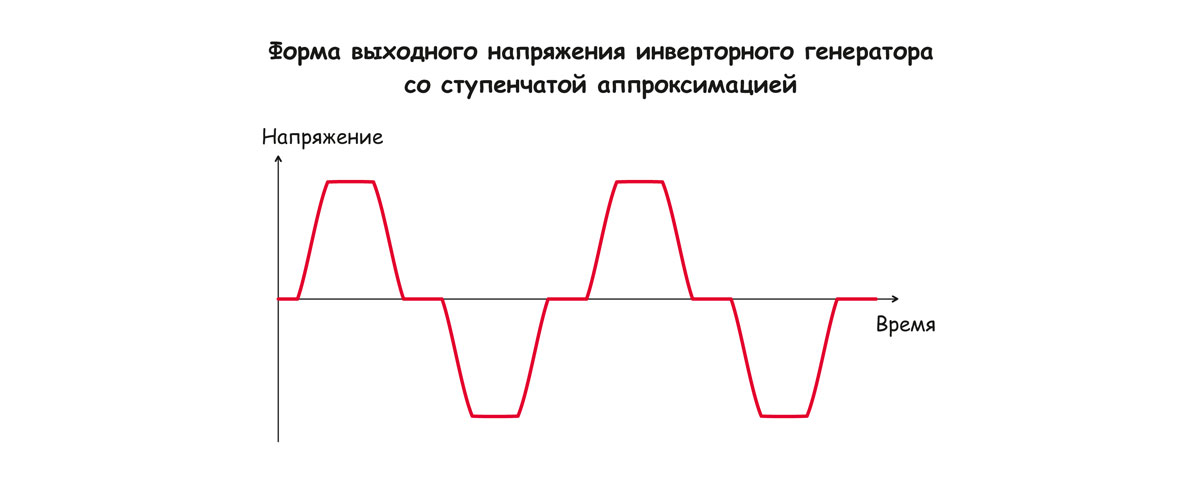 Форма выходного напряжения инверторного электрогенератора со ступенчатой аппроксимацией синусоиды