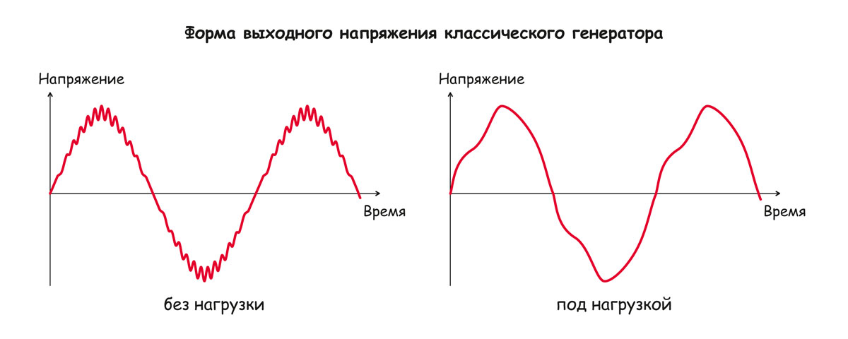 Форма выходного напряжения классического (обычного) электрогенератора