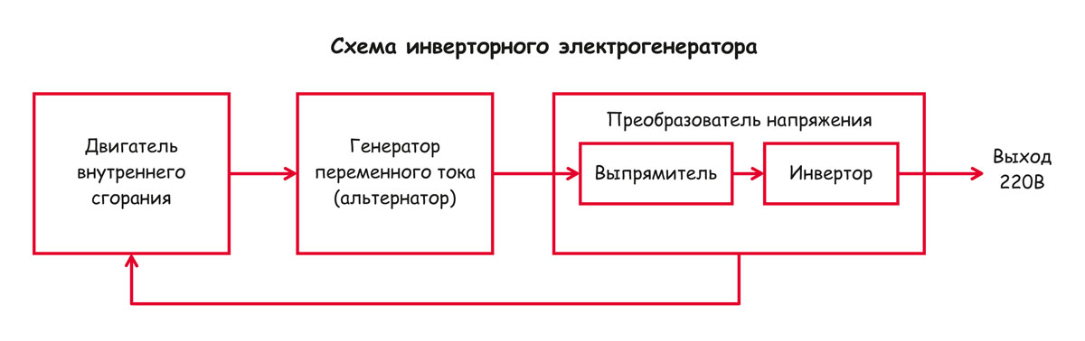 Схема инверторного электрогенератора