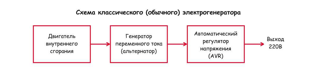 Схема классического (обычного) электрогенератора