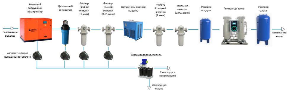 Типовая схема оборудования установки производства газообразного азота Типовая схема оборудования установки производства газообразного азота