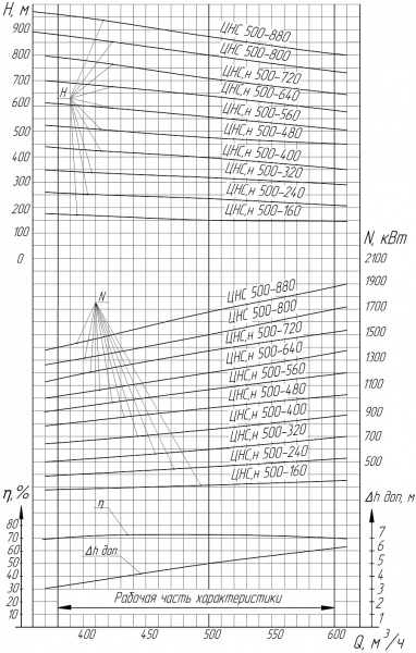 Дизельная насосная станция ДНС-С-500-160