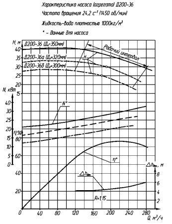 Дизельная насосная станция ДНС-Д-200-36