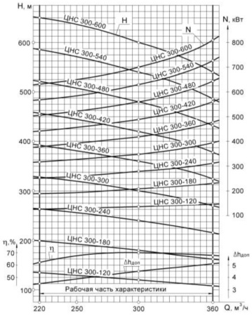 Дизельная насосная станция ДНС-С-300-300