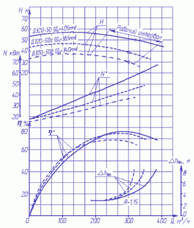 Дизельная насосная станция ДНС-Д-320-50