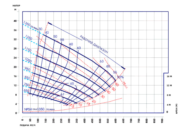 Дизельная насосная станция ДНС-СВ-450-22