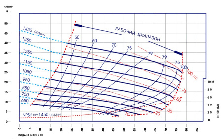 Дизельная насосная станция ДНС-СВ-650-25