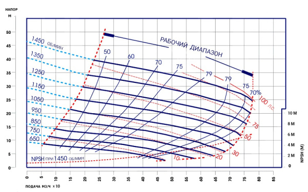Дизельная насосная станция ДНС-СВ-650-25
